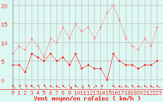 Courbe de la force du vent pour Rangedala