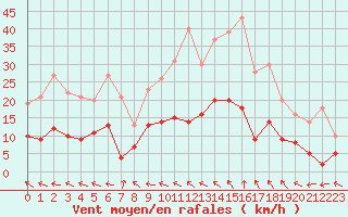 Courbe de la force du vent pour Le Mans (72)