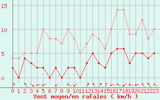 Courbe de la force du vent pour Montauban (82)