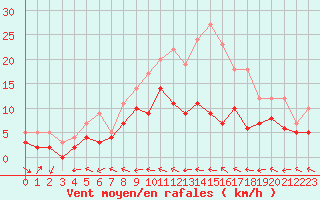 Courbe de la force du vent pour Agen (47)
