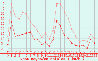 Courbe de la force du vent pour Dax (40)