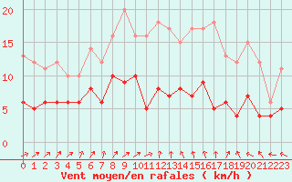 Courbe de la force du vent pour Saulty (62)