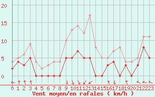 Courbe de la force du vent pour Angers-Marc (49)