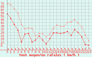 Courbe de la force du vent pour Cap Cpet (83)