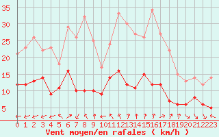 Courbe de la force du vent pour Limoges (87)