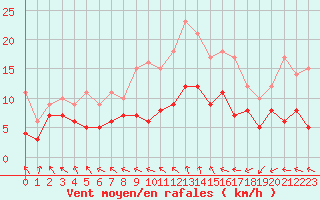 Courbe de la force du vent pour Poitiers (86)