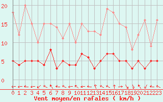 Courbe de la force du vent pour Aix-en-Provence (13)
