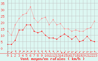 Courbe de la force du vent pour Ploumanac