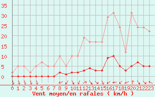 Courbe de la force du vent pour Remich (Lu)