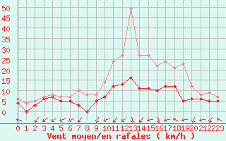 Courbe de la force du vent pour Dole-Tavaux (39)