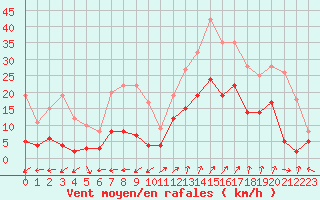 Courbe de la force du vent pour Saint-Auban (04)