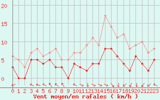 Courbe de la force du vent pour Saint-Dizier (52)