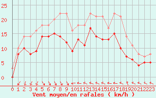 Courbe de la force du vent pour Nice (06)