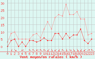 Courbe de la force du vent pour Agen (47)