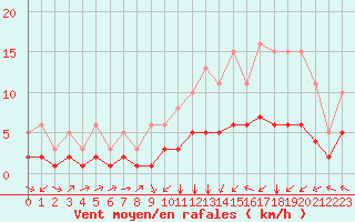 Courbe de la force du vent pour Pordic (22)