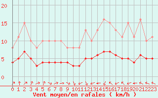 Courbe de la force du vent pour Pordic (22)