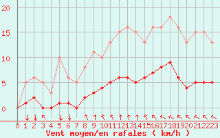 Courbe de la force du vent pour Aizenay (85)