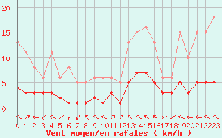 Courbe de la force du vent pour Beaucroissant (38)
