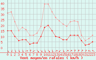 Courbe de la force du vent pour Arles (13)