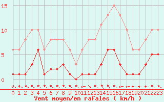 Courbe de la force du vent pour Cerisiers (89)