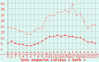 Courbe de la force du vent pour Lasfaillades (81)