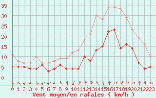 Courbe de la force du vent pour Avignon (84)