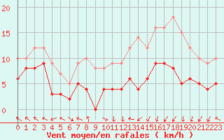 Courbe de la force du vent pour Gourdon (46)