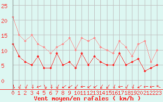 Courbe de la force du vent pour Bordeaux (33)
