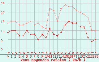 Courbe de la force du vent pour Saint-Brieuc (22)