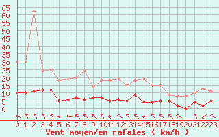 Courbe de la force du vent pour La Comella (And)