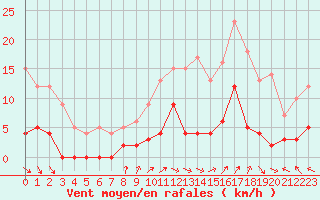 Courbe de la force du vent pour Louvign-du-Dsert (35)