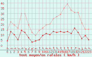 Courbe de la force du vent pour Langres (52) 