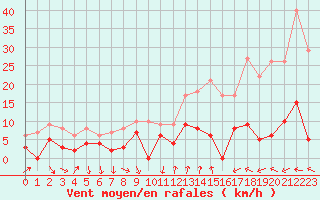 Courbe de la force du vent pour Bourg-Saint-Maurice (73)