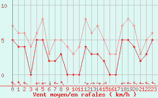 Courbe de la force du vent pour Carpentras (84)
