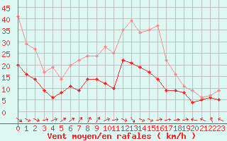 Courbe de la force du vent pour Stuttgart / Schnarrenberg