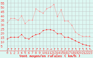 Courbe de la force du vent pour Kernascleden (56)