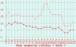 Courbe de la force du vent pour Sorcy-Bauthmont (08)