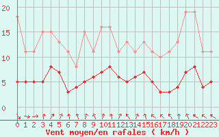 Courbe de la force du vent pour Bulson (08)
