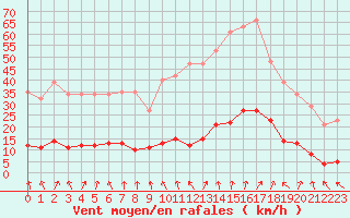 Courbe de la force du vent pour Lamballe (22)