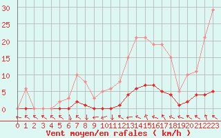 Courbe de la force du vent pour Lhospitalet (46)