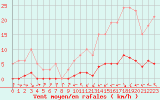 Courbe de la force du vent pour Petiville (76)