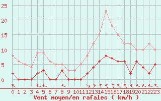 Courbe de la force du vent pour La Comella (And)