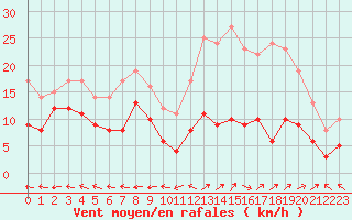Courbe de la force du vent pour Aurillac (15)