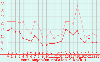 Courbe de la force du vent pour Marignane (13)