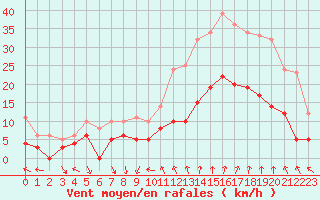 Courbe de la force du vent pour Deaux (30)