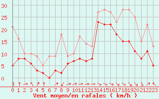 Courbe de la force du vent pour Marignane (13)