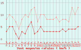 Courbe de la force du vent pour Carpentras (84)