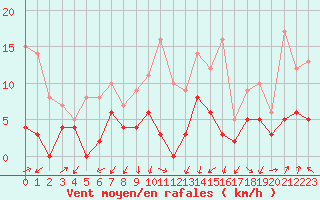 Courbe de la force du vent pour Aubenas - Lanas (07)