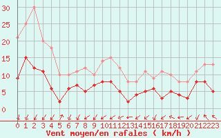 Courbe de la force du vent pour Rodez (12)