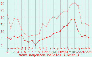 Courbe de la force du vent pour Courpire (63)